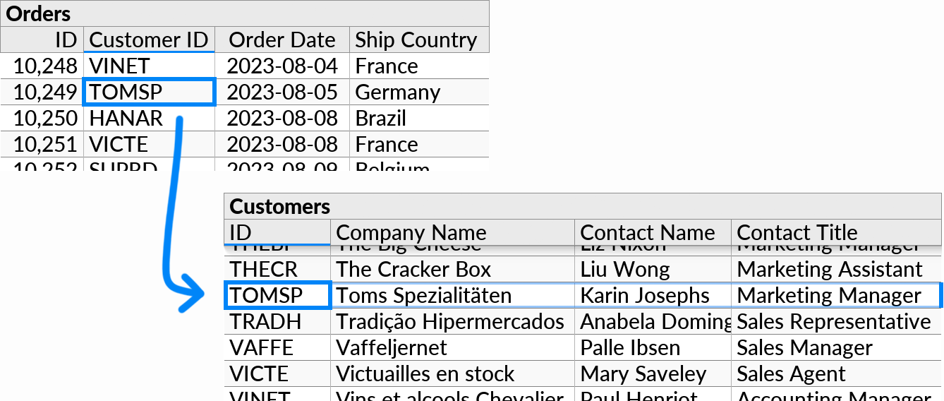 The foreign key concept, illustrated with an Orders table that has a Customer ID field which references the ID field in the Customers table.