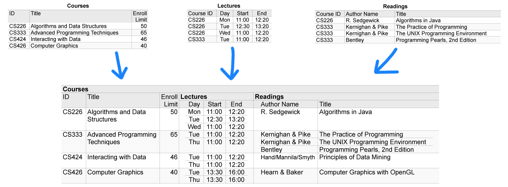 Illustration of how a nested table layout in an Ultorg perspective combines data from three data tables in a relational database.