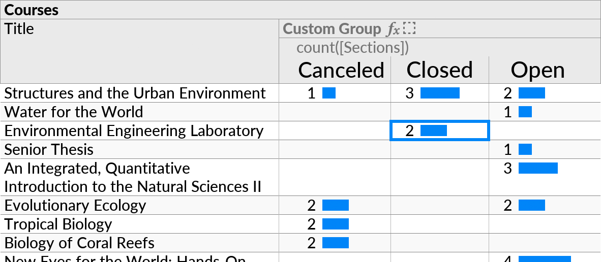 The result of hiding the Sections subquery from the perspective in the previous figure, in addition to enabling the bar chart option on the formula field containing the COUNT aggregate function.