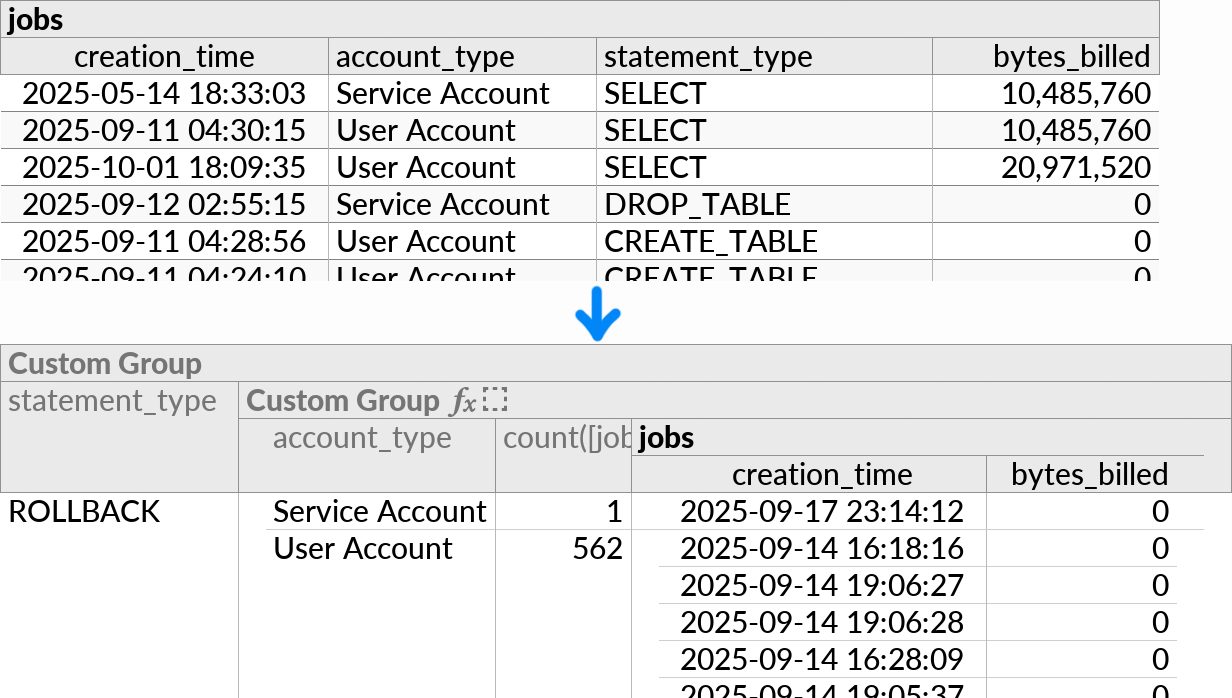 A single-table data source, prepared for crosstab use by creating two Custom Group subqueries.