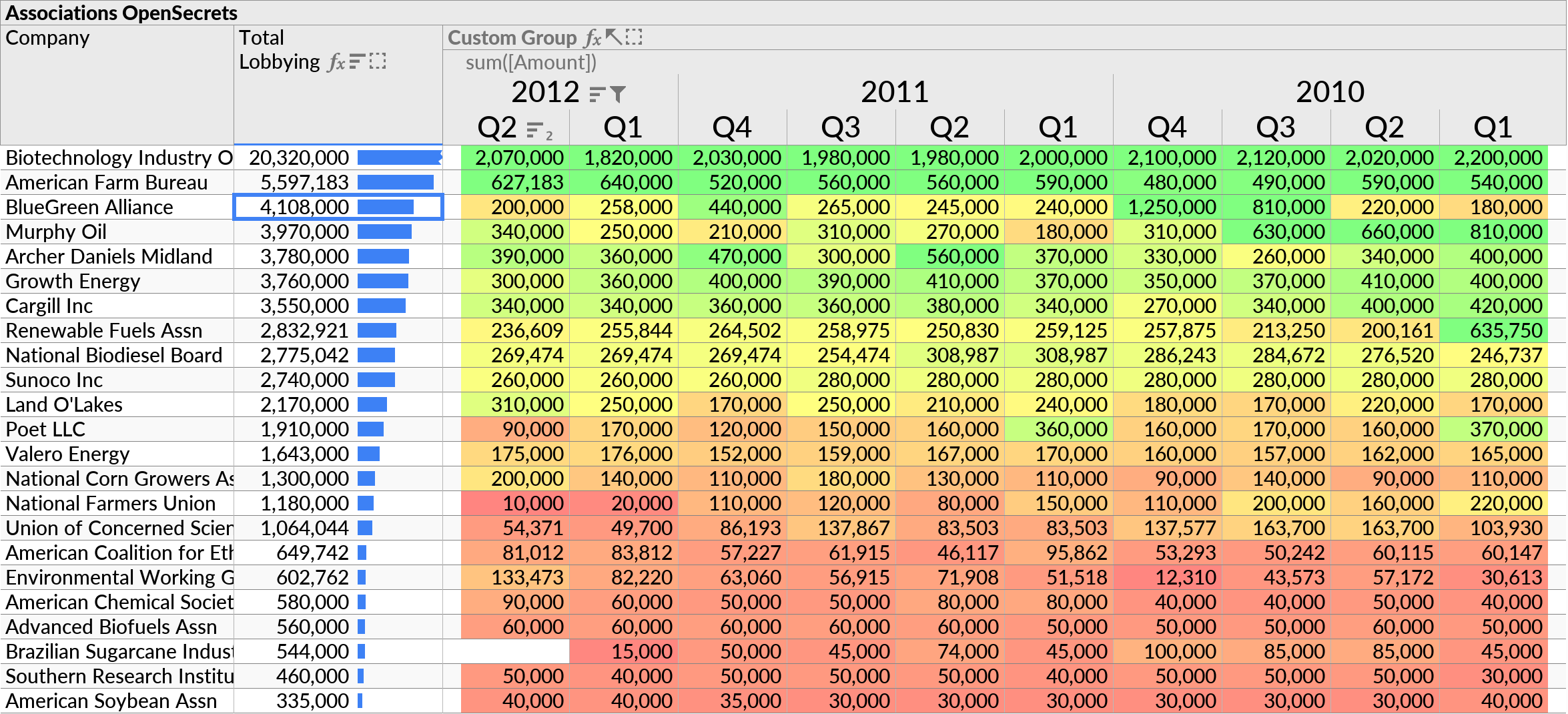 An example of an Ultorg perspective which combines a bar chart visualization with a crosstab visualization, with the crosstab containing aggregate values visualized with a heat map.