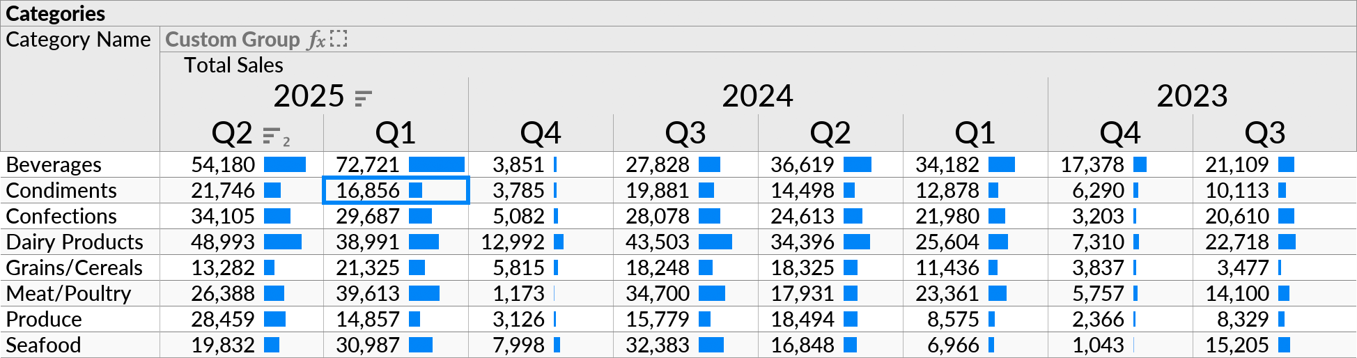 A crosstab with two fields, denoting year and quarter of sales totals, in the crosstab header.