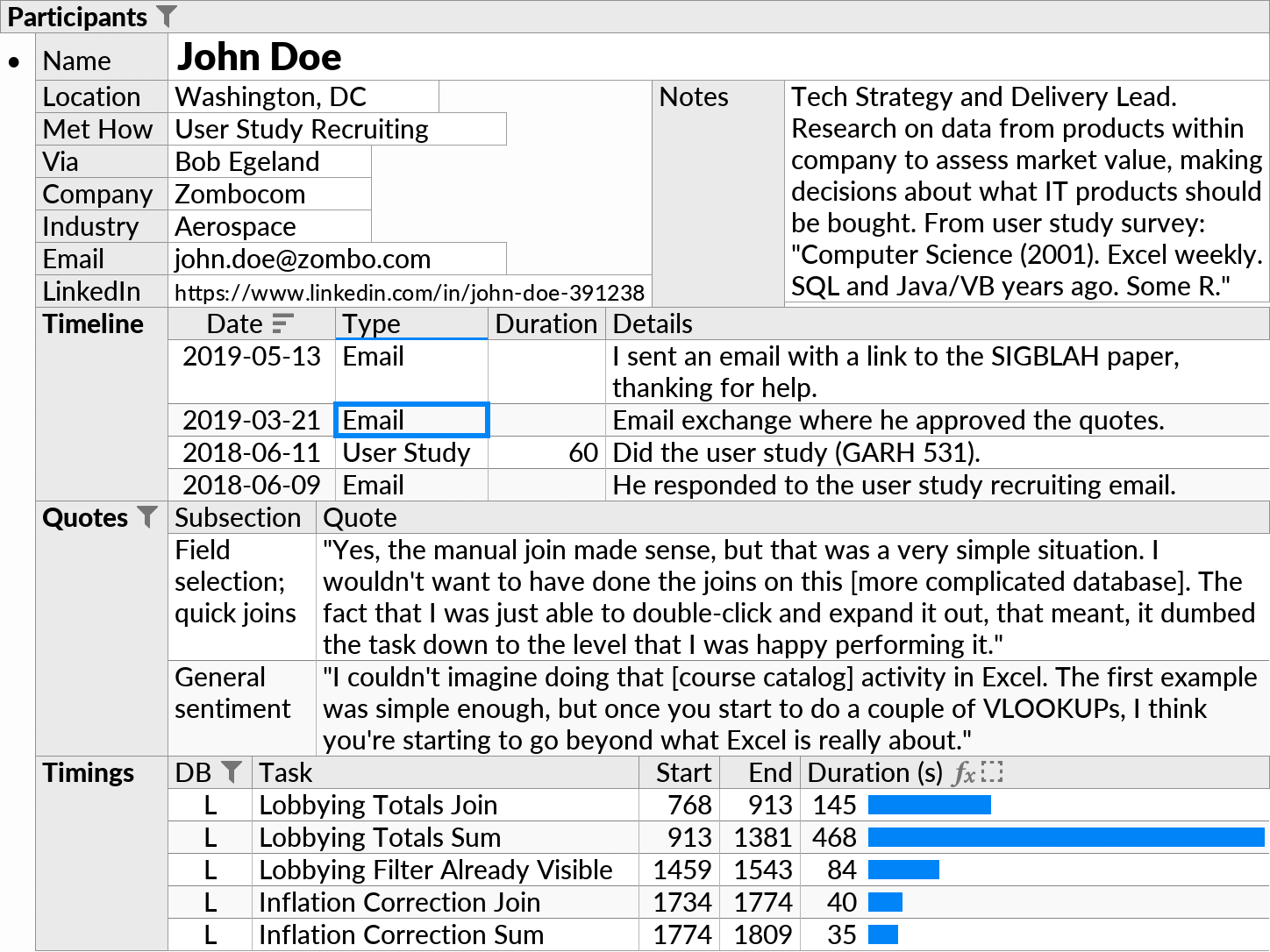 A multi-column form layout showing an example of data that might be collected during a user study. There are various primitive fields, and three subqueries under the root that are each shown as an embedded table layout.