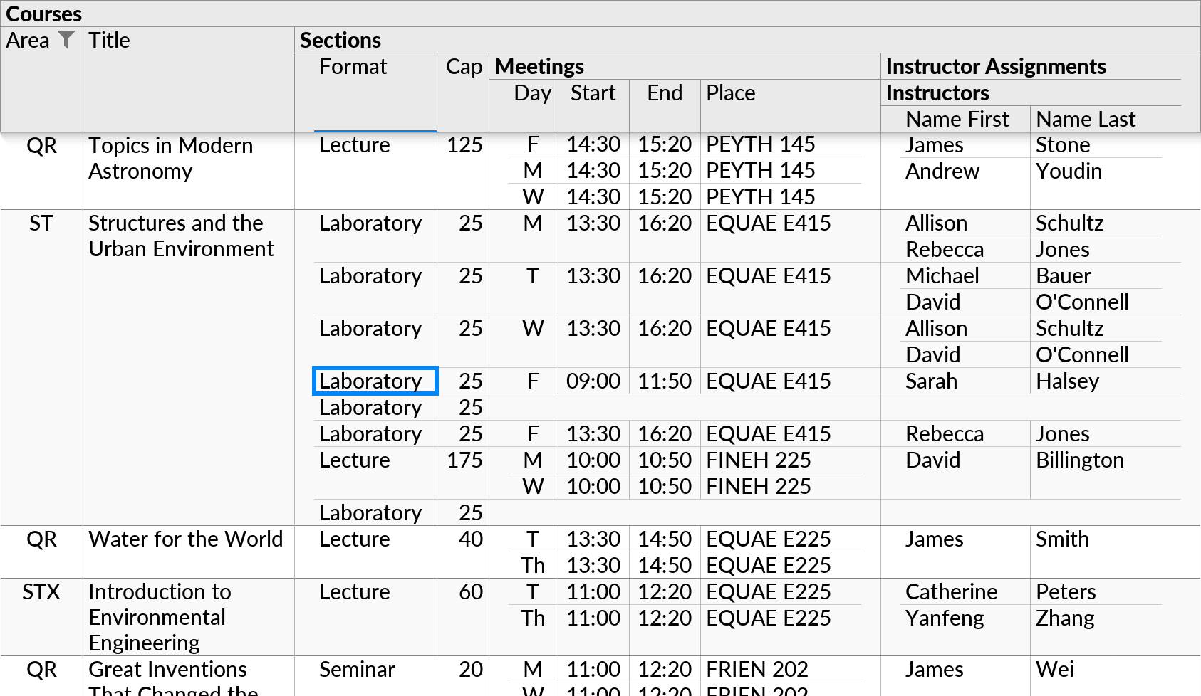 A nested table layout showing a list of courses and, for each course, a list of sections (lectures, laboratories etc.), and for each section, a list of meetings and a list of instructor assignments. This perspective represents 4 joins between 5 data tables, with 5 subqueries that each pull data from one data table.