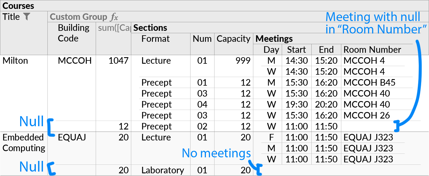 Two other cases from the previous perspective, where null values appear in the Custom Group subquery. In the first case, the course 'Milton' has a meeting with a null value in the Room Number field, which is propagated through the Building Code formula that is used for grouping. In the second case, the course 'Embedded Computing' has a section with no meeting, yielding a null value when the Meetings subquery is referenced from the Building Code formula.