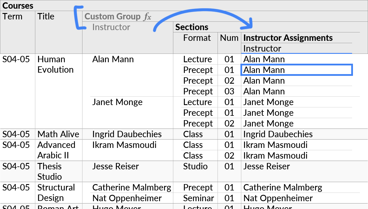 A case where Custom Group is used to group entities in a different order than what would be dictated by the join relationships between tables in the database. Normally, Courses contain Sections which have assigned Instructors, but here we show courses with each section list grouped by instructor. The grouped by field is Instructor ID, which is shown in first name/last name form using the Compact Join feature.
