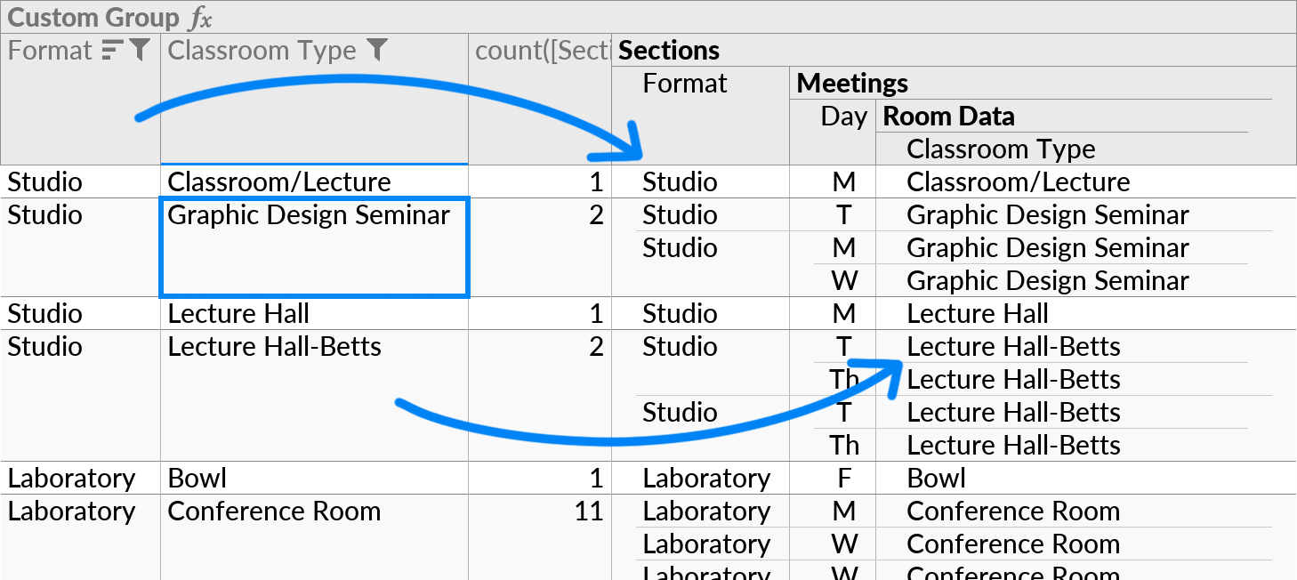 A Custom Group which references and groups by fields from two different subqueries.