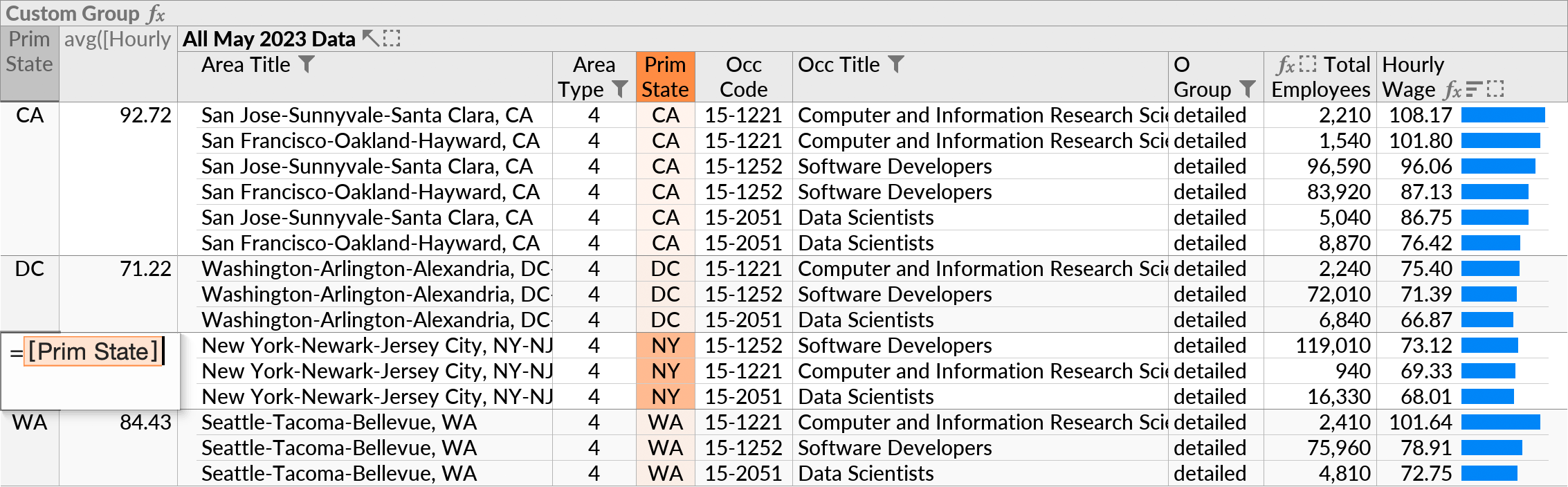 A Custom Group used with a single-table dataset, to calculate average wage levels per state.