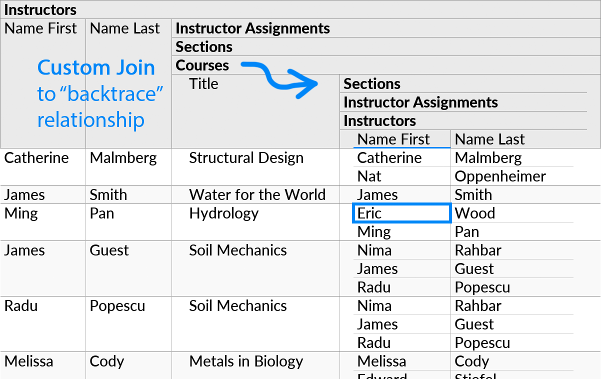 Perspective showing a list of instructors and for each instructor a list of courses, and for each course, the complete list of all instructors assigned to that course, including but not limited to the instructor listed at the root level.