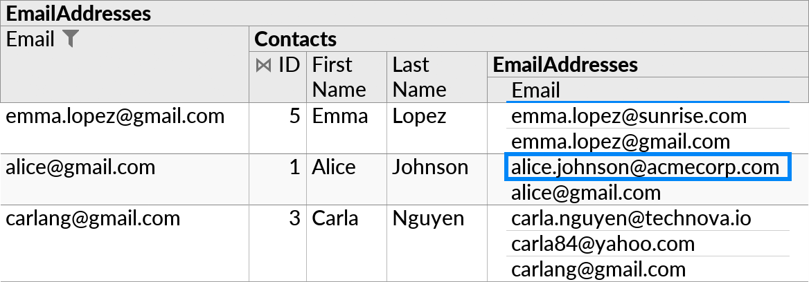 A perspective showing all email addresses ending with '@gmail.com', with the Contacts entry associated with each email address, then joined with the EmailAddresses table again to show all email addresses for each contact in a separate unfiltered list.