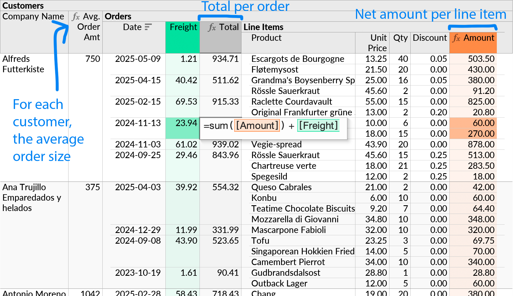 A perspective showing customers and orders, with line items for each order, and amounts for each line item and a total for each order, as well as an average of orders totals per customer.