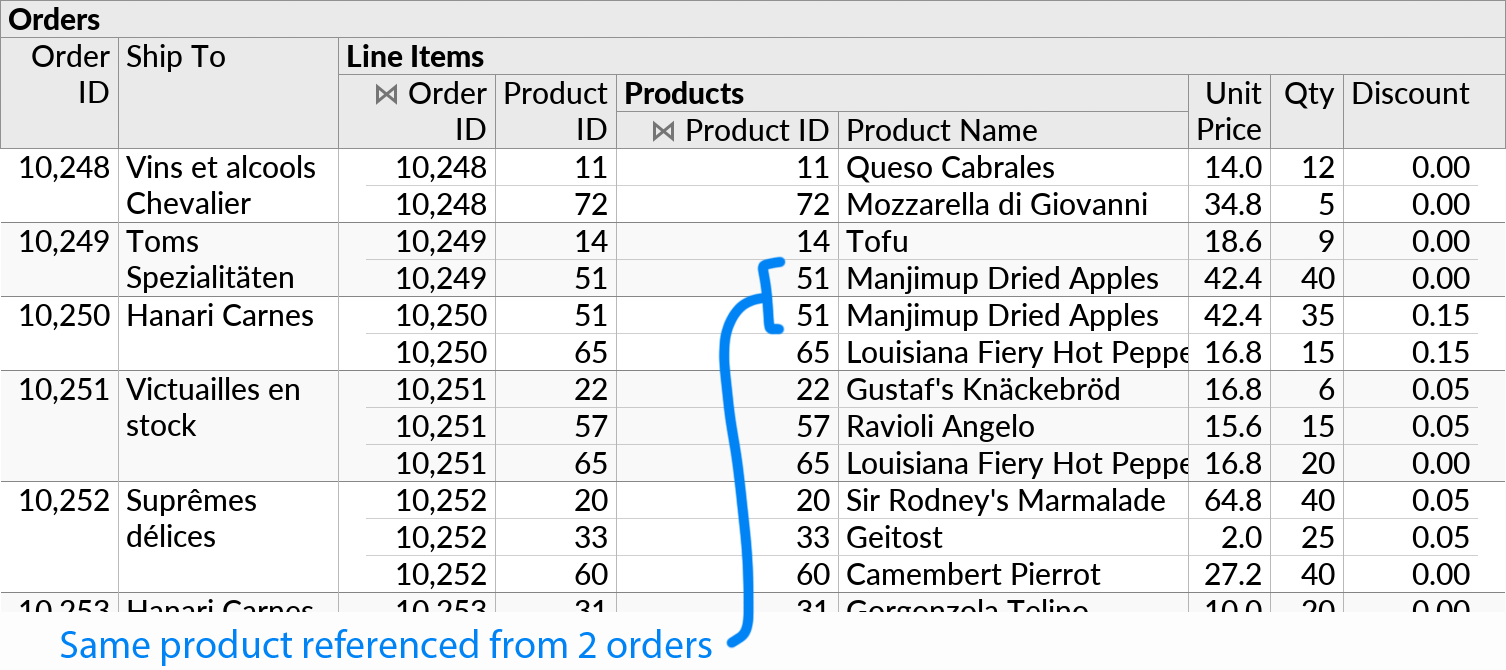 A perspective showing Orders, and for each order, a list of associated Products, with the junction table Line Items in the middle. Primary and foreign key values are kept visible for the benefit of the reader. This figure illustrates the concept of a many-to-many relationship