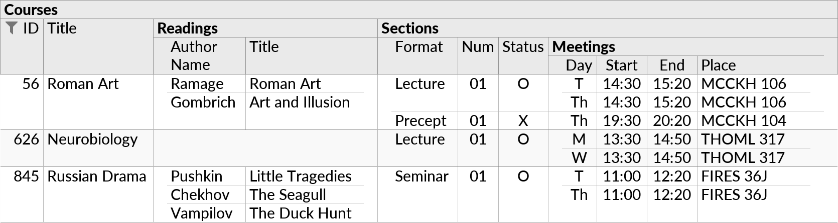 A perspective showing three joins between four data tables, including two parallel one-to-many relationships (Courses to Readings and Courses to Sections), and a one-to-many relationships nested in another one-to-many relationship (Courses to Sections to Meetings).