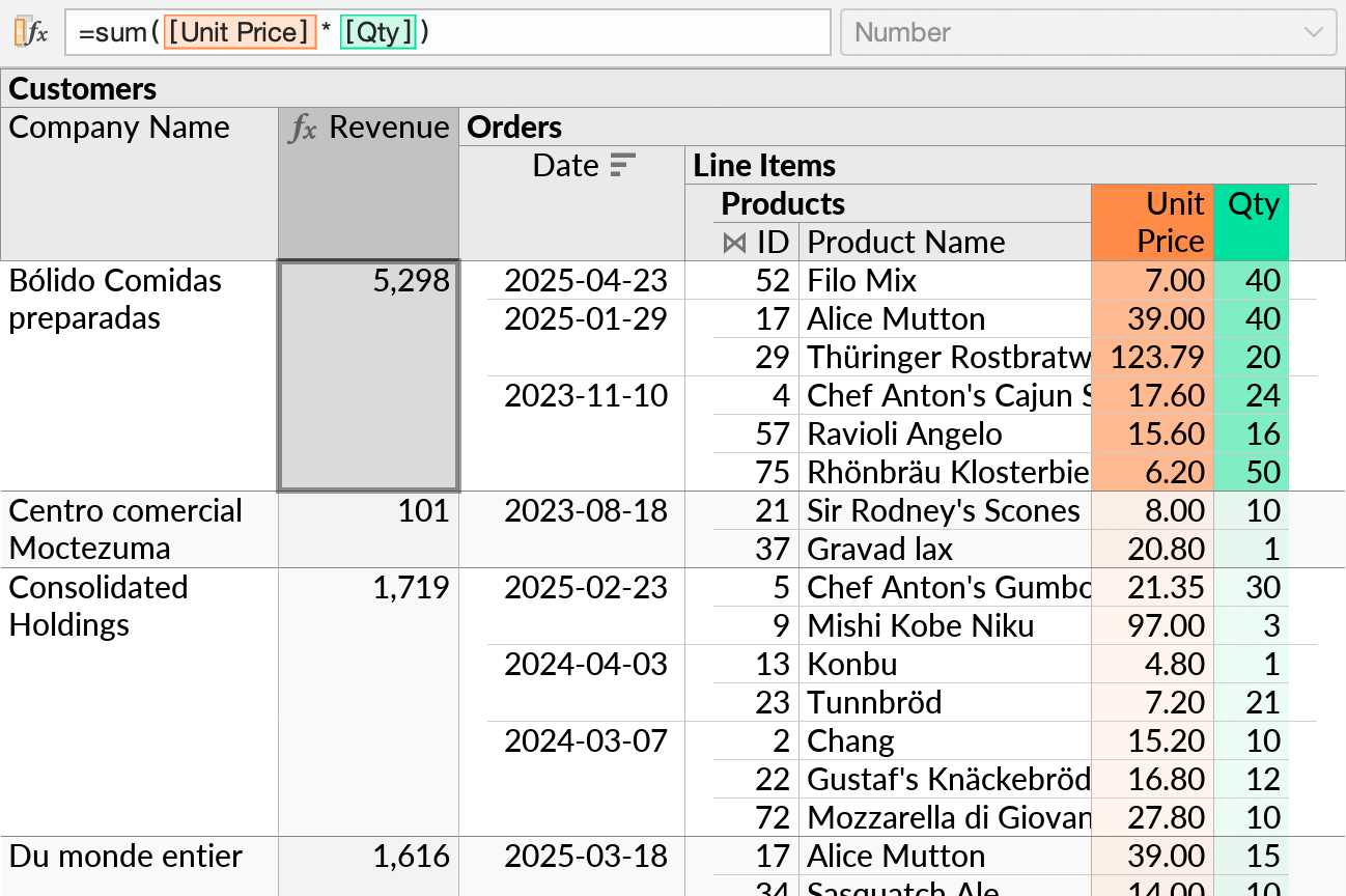 A perspective showing Customers and Orders, with Line Items and Products subqueries further nested under the latter. At the Customers level, a formula calculates the total revenue from the customers' orders.