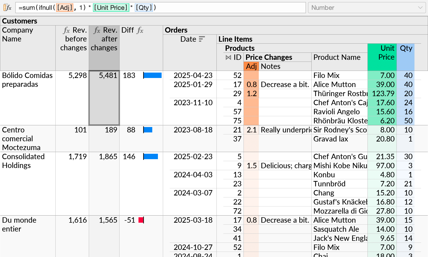 The perspective from the previous figure, with a new formula added to compute the revenue per customer with simulated price changes, as well as a new formula containing the difference in revenues before and after the price changes are applied.