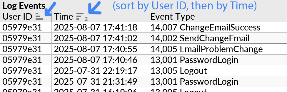 The sort icons shown in the table header, indicating the first and second sort term. The second sort term has the digit '2' in subscript after the sort icon.
