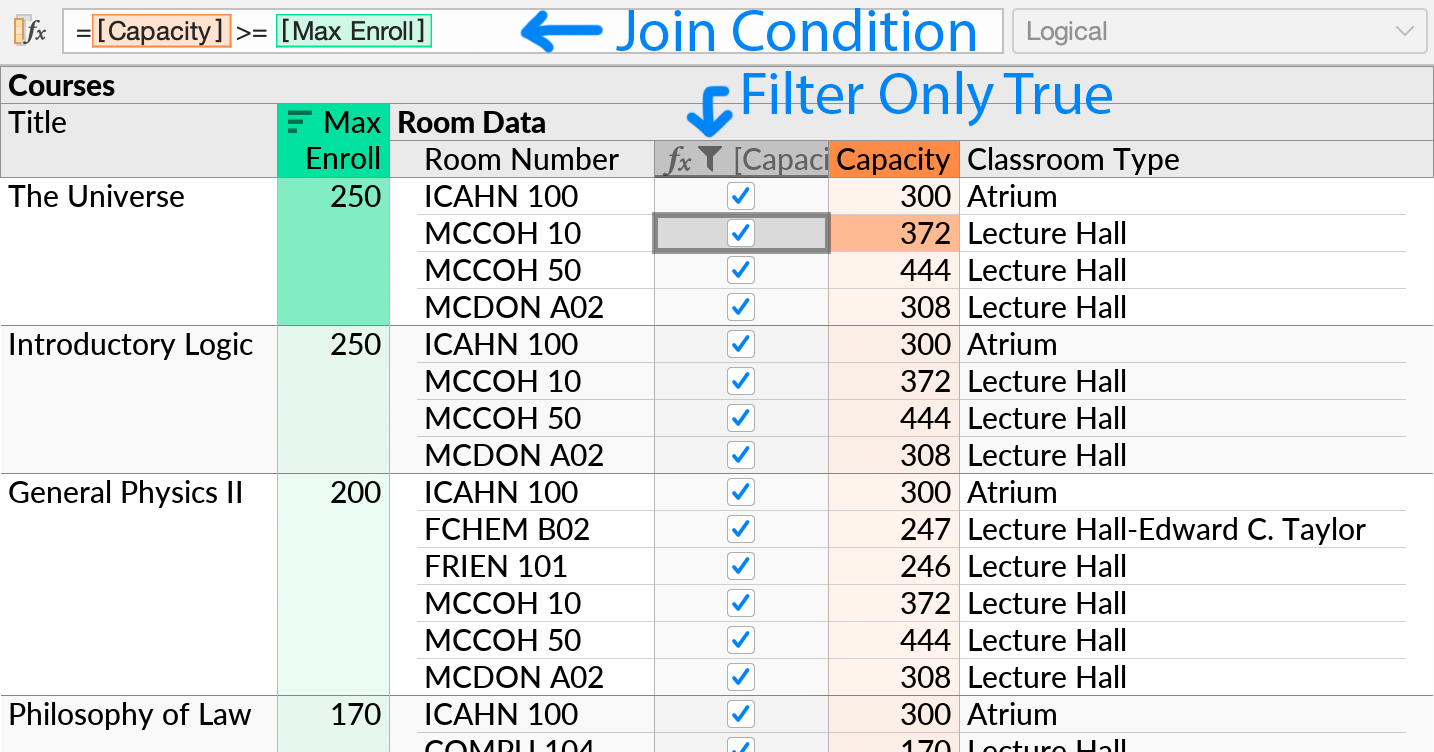 A join between a table of university courses and a table of rooms on campus, with logical condition entered in a filtered formula as a custom join condition, so that each course shows the rooms that could accommodate its required capacity.
