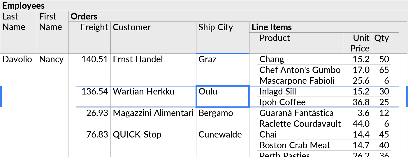 A nested table layout showing the blue row highlight around the row currently containing the cell cursor.