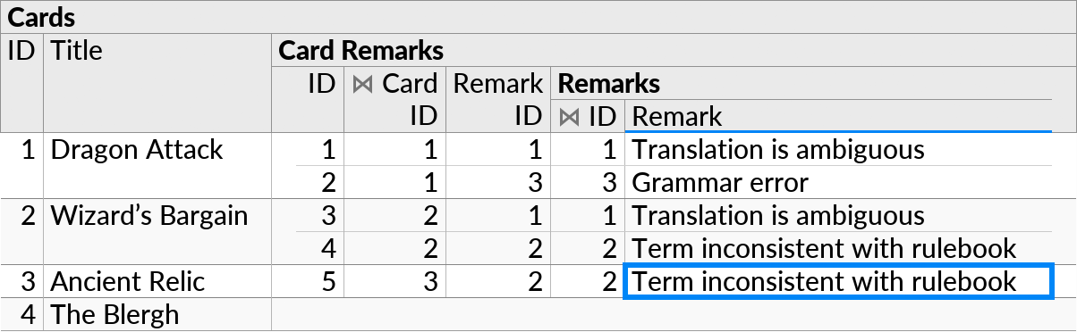A perspective showing a table of card game cards and a list of translation remarks for each card, with an intervening 'Card Remarks' table used as a junction table to create a many-to-many relationship.