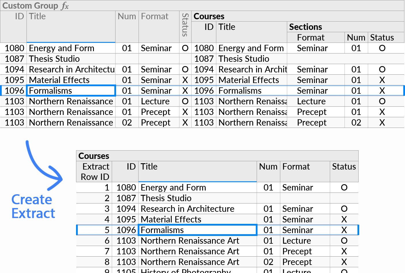 Using a Custom Group to collect fields from deeper subqueries for the Create Extract operation.