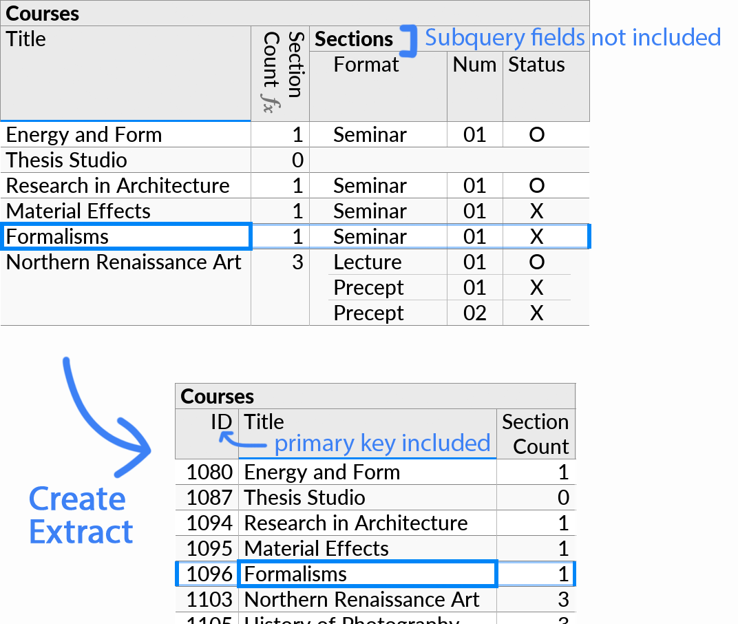 The extract created from a perspective where there is a subquery under the root. Primitive fields in the root subquery are included in the extract, including an aggregate formula over the subquery, and including a hidden primary key field. The subquery itself and its fields, however, are omitted.